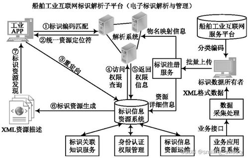工業互聯網標識解析體系 賦能企業網絡技術服務的核心引擎